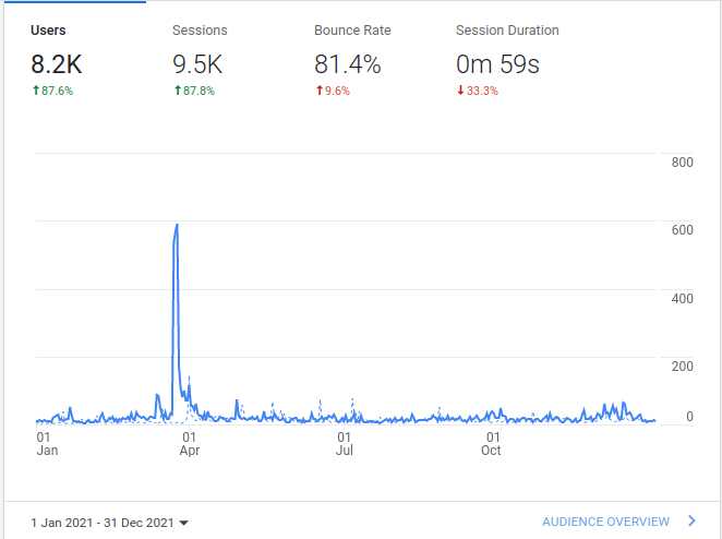 spikes to 600 page views per day around Easter; other times is generally well under 100